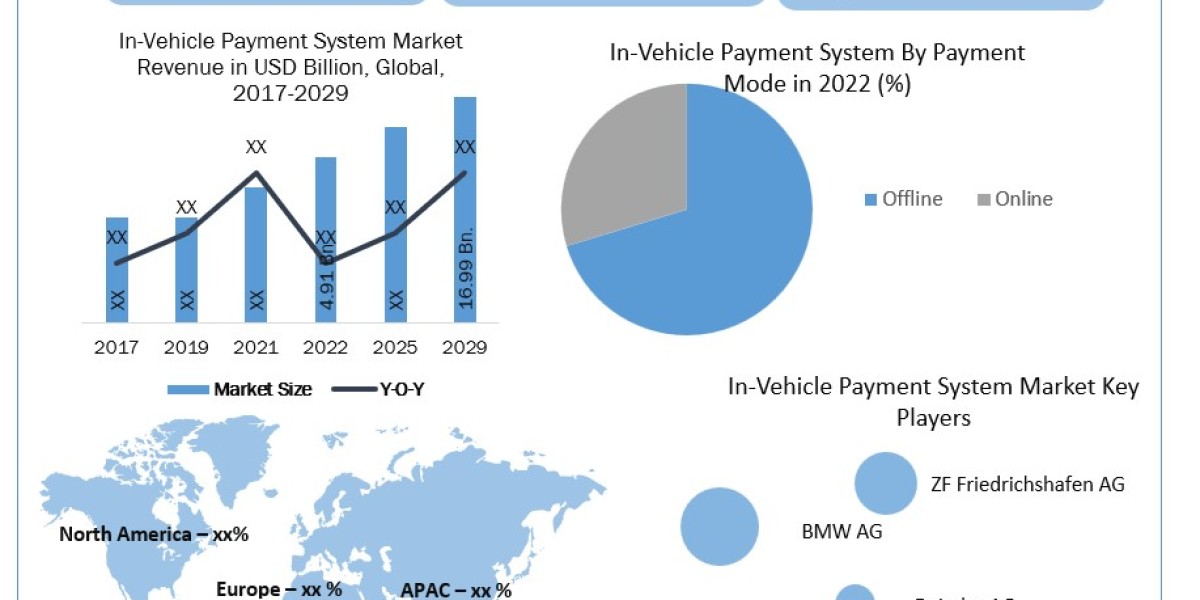 In-Vehicle Payment System Industry Overview 2023 by Top Players, Demand, Industry Dynamics and Forecast