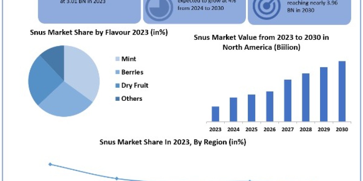 Snus Market Share, Industry Report, Growth, Analysis, Price, Trends and Forecast Period 2024-2030