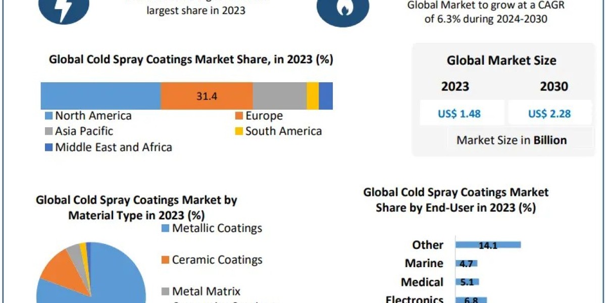 Cold Spray Coatings Market Development Opportunity 2030