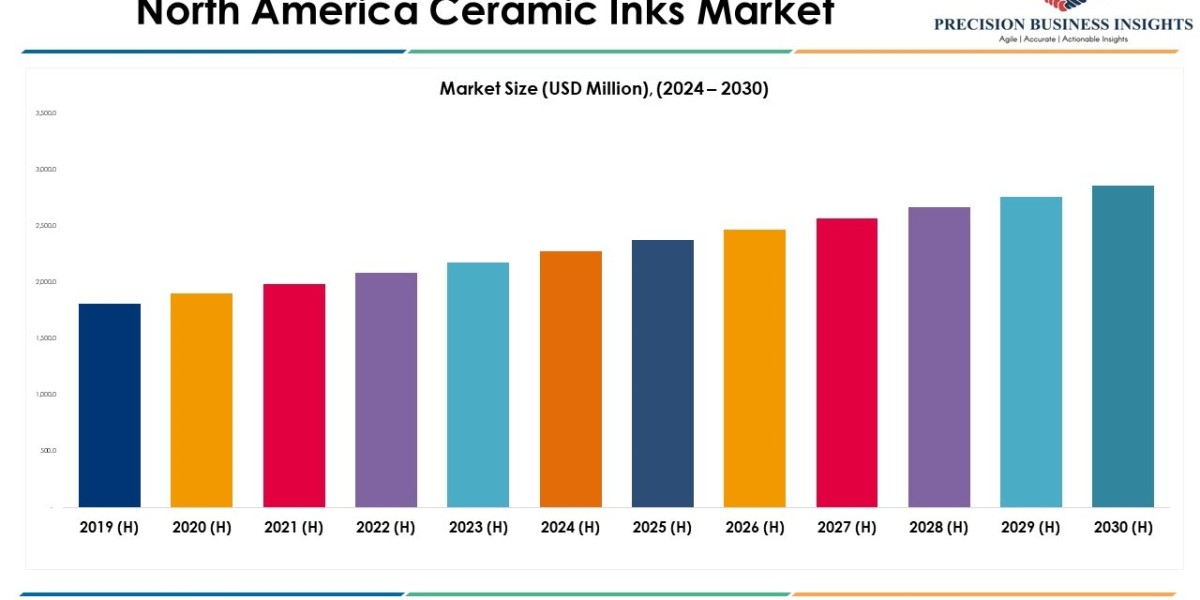 North America Ceramic Inks Market Size, Share and Report 2030