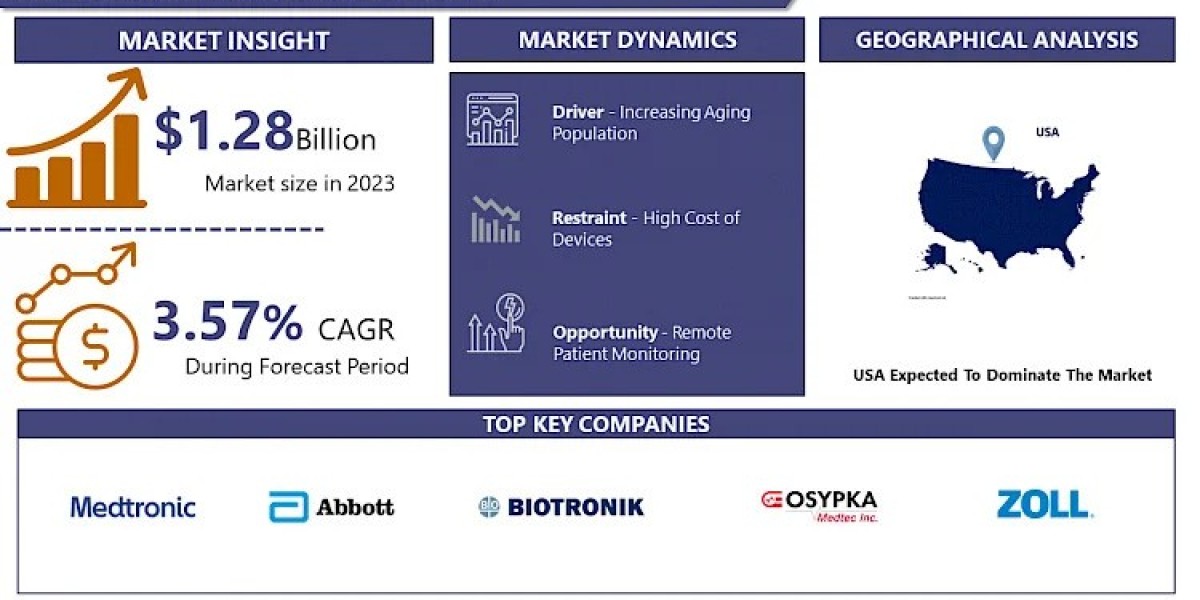 US Pacemaker Manufacturers Market Statistics, Emerging Trends, Key Drivers and Forecast By 2032 | IMR