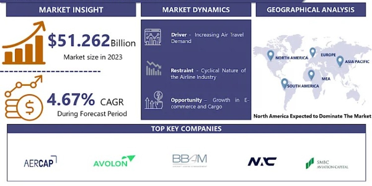 Aircraft Leasing Market Size Is Set To Grow By USD 77.303 Billion From 2024-2032