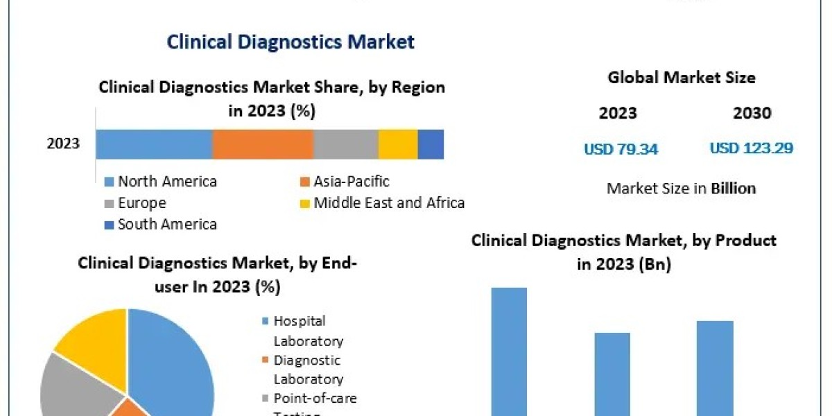 Clinical Diagnostics Market Share, Growth, Trends, Applications, and Industry Strategies 2030