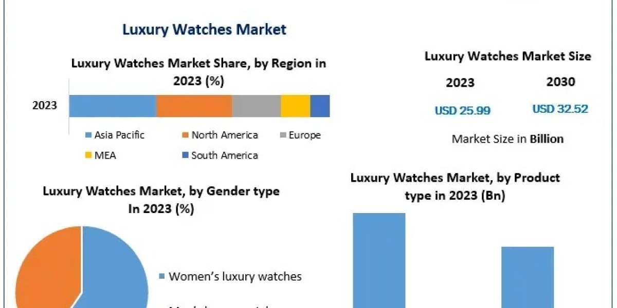 Luxury Watches Market Growth Synchronicity: Size, Share, Trends, and Innovative Opportunities | 2024-2030