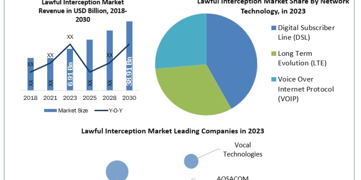 Lawful Interception Industry Size, Share, Growth Drivers and Challenges 2024-2030