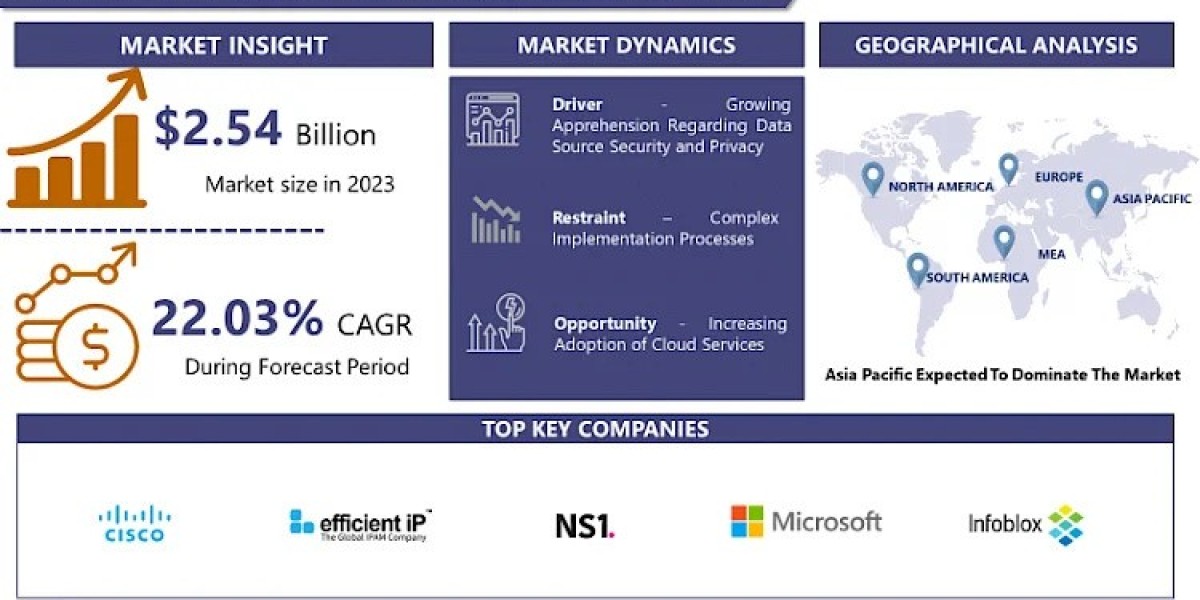 DNS DHCP and IP Address Management (DDI) Market Size Worth USD 15.24 Billion by 2032 |IMR