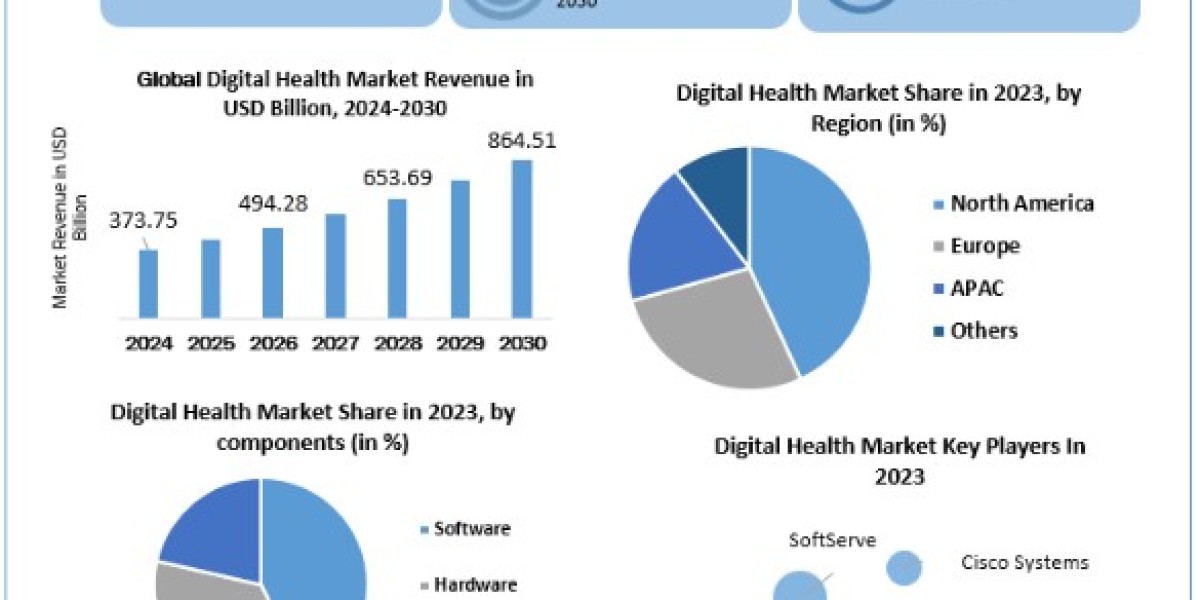 Digital Health Market Size, Share, Key Players, Forecast 2024-2030