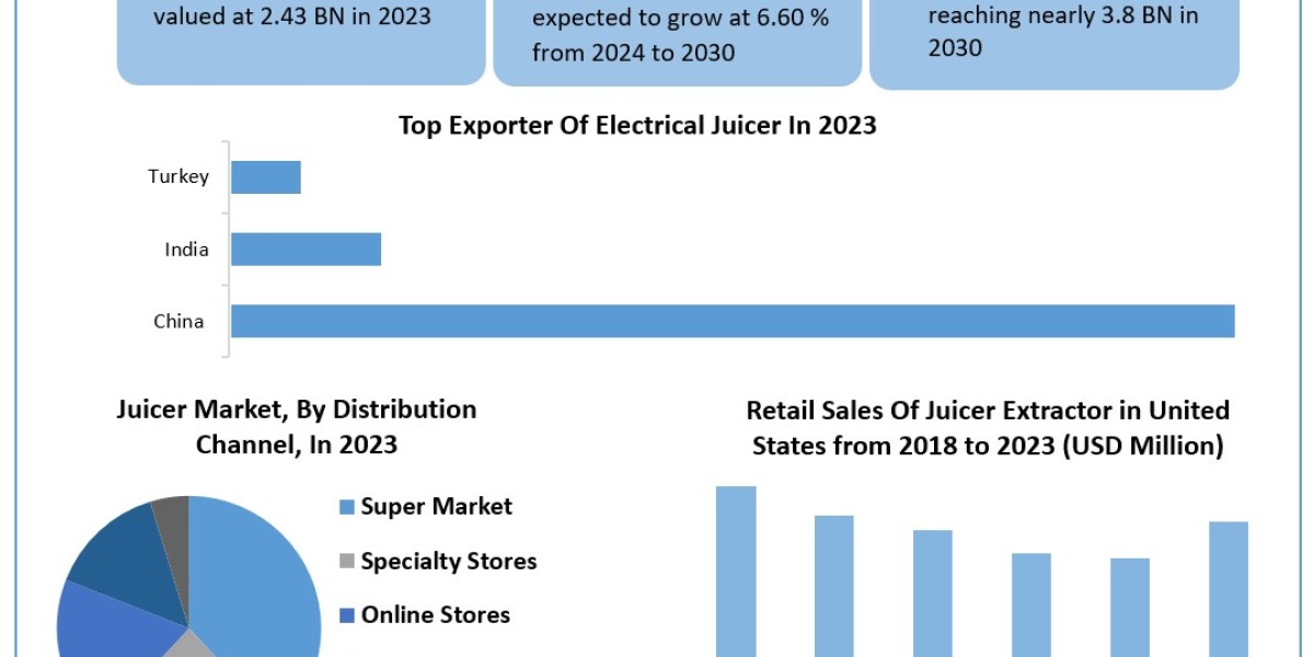 Juicer Market Trends, Analysis, Update, Share 2024-2030