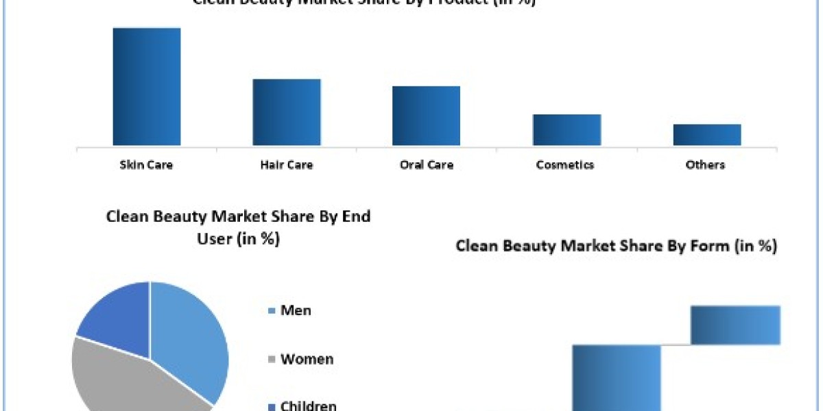 Clean Beauty Market Size, Share, Price, Growth, Key Players, Analysis, Report, Forecast 2024-2030