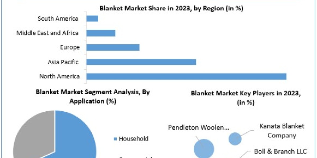 Blanket Market  Size, Share, Price, Trends, Growth, Analysis, Key Players, Outlook, Report, Forecast 2024-2030