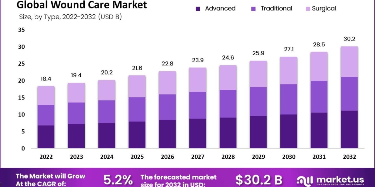 Wound Care Market Sustainability and Eco-Friendly Products