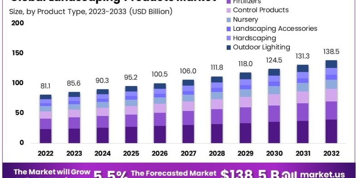 Landscaping products market Landscape Development, Growth Opportunities and Industry Analysis