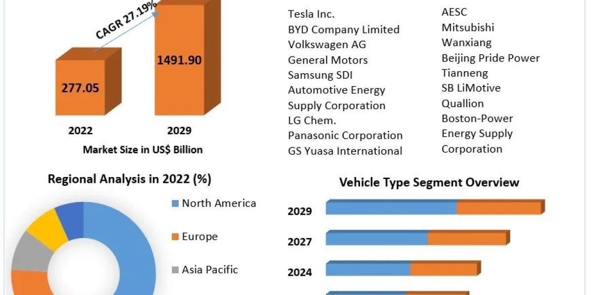 Electric Vehicle Battery Market Industry Size, Share, Growth, Outlook, Segmentation, Comprehensive Analysis by 2029
