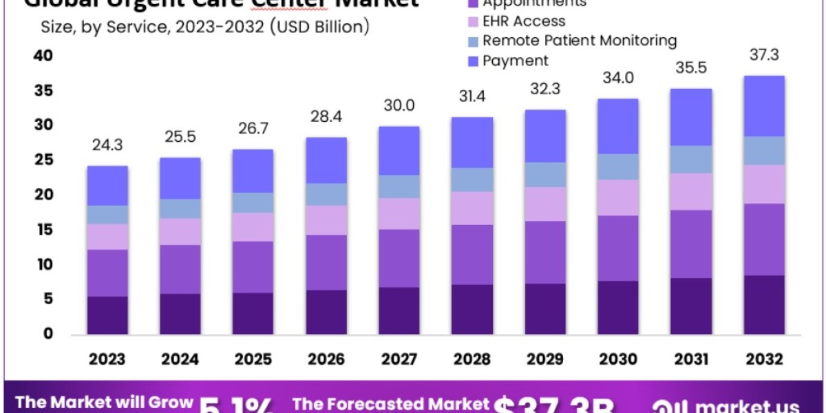 Urgent Care Center Market Insights: How Insurance Policies Are Shaping Industry Growth by 2033