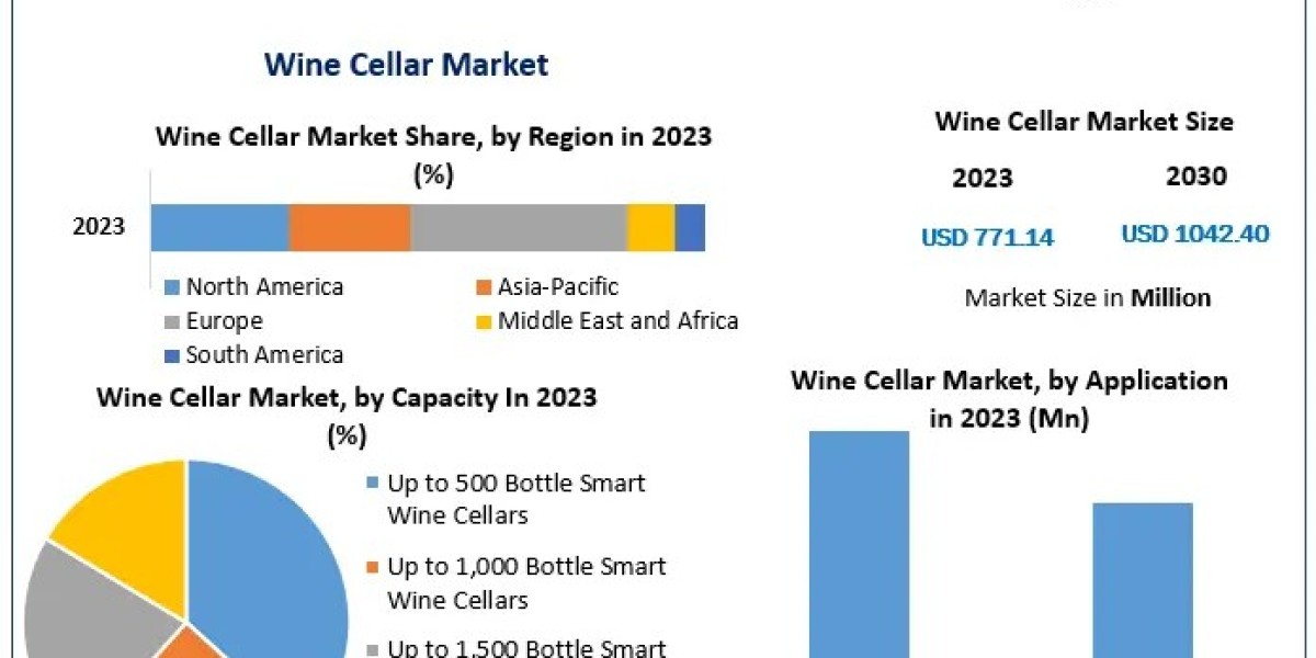 Wine Cellar Market Forecast: 4.4% Annual Growth to Propel Market Value to US$ 1042.40 Mn by 2030