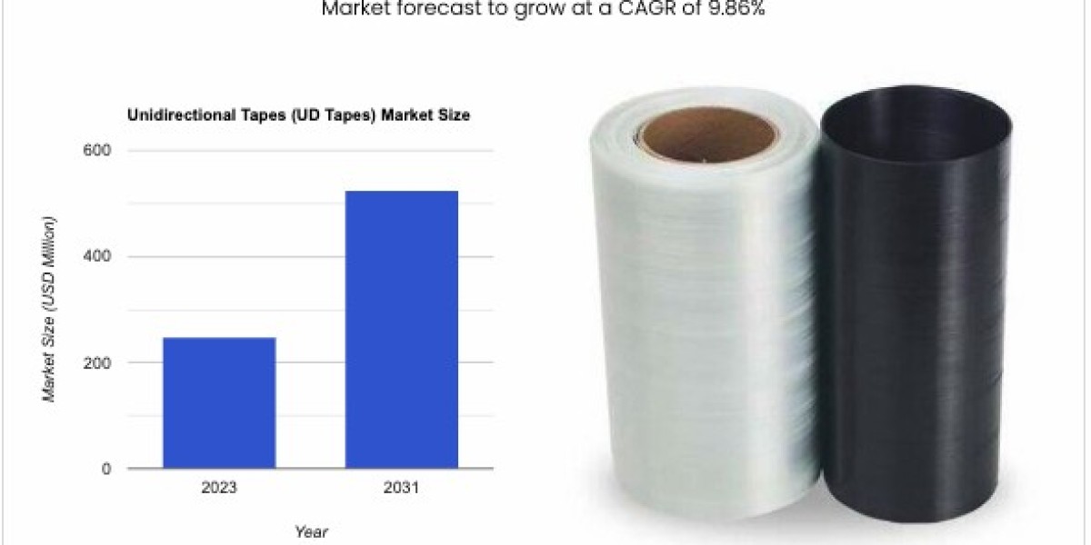 Global Unidirectional Tapes Market Expected to Double by 2031 with a CAGR of 9.86%
