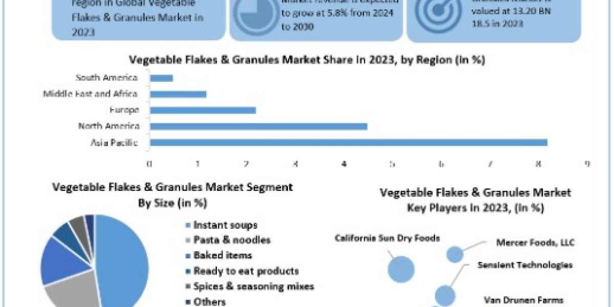 Vegetable Flakes & Granules Market Size, Share, Key Players, Growth, Analysis, Forecast 2024-2030