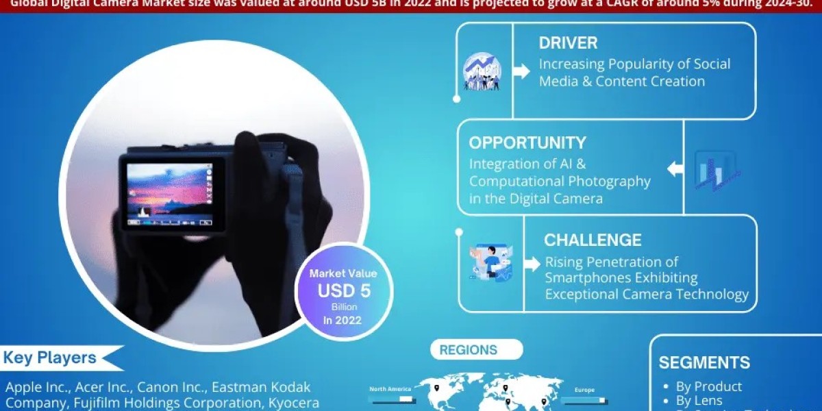 Digital Camera Market Scope, Size, Share, Growth Opportunities and Future Strategies 2030: MarkNtel Advisors