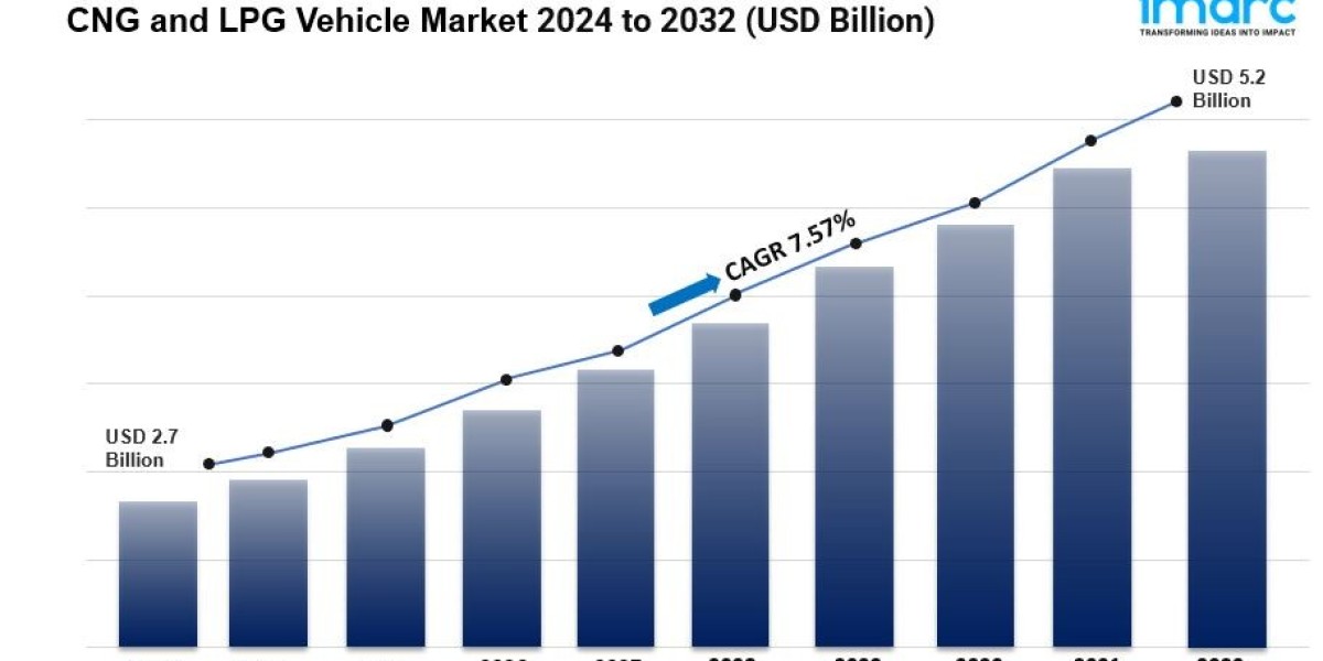CNG & LPG Vehicle Market Size, Share, Growth, Analysis, Report 2032