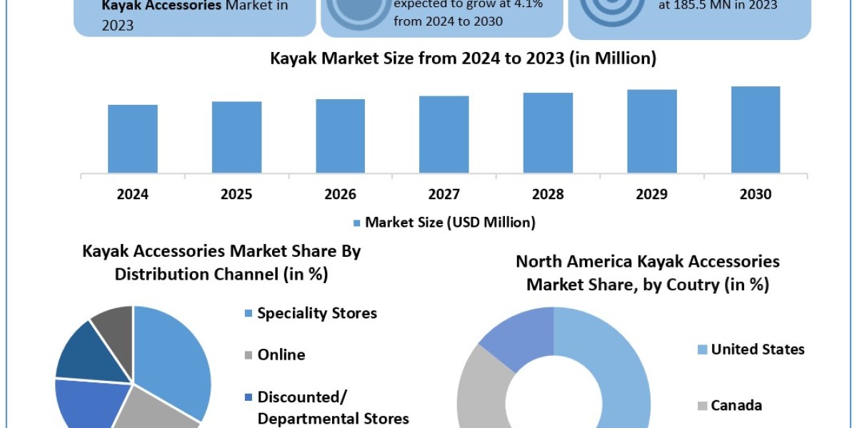 Kayak Accessories Market Unveiling Growth Potential and Forecasted Outlook for 2024-2030