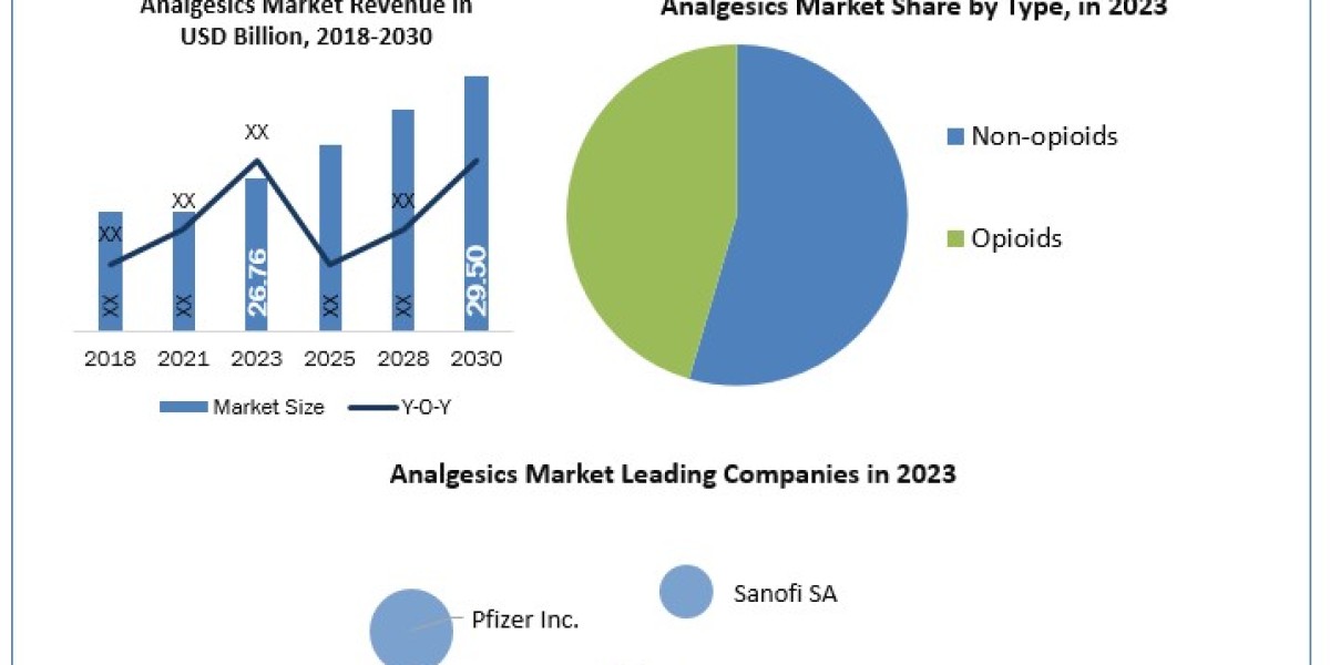 Analgesics Market Global Production, Growth, Share, Demand and Applications Forecast to 2030