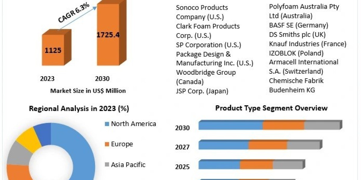 Expanded Polypropylene Foam Market Expected to Achieve USD 1725.40 Million by 2030 with Steady 6.3% CAGR