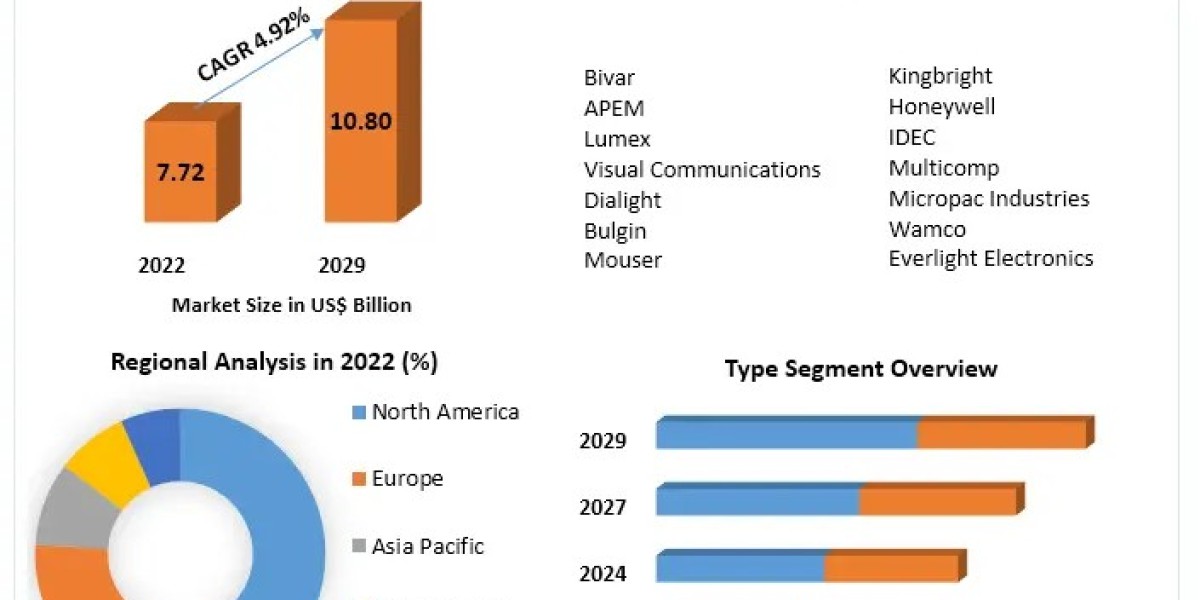 LED Panel Mount Indicators Market Demand, Sales, Consumption and Forecast 2029