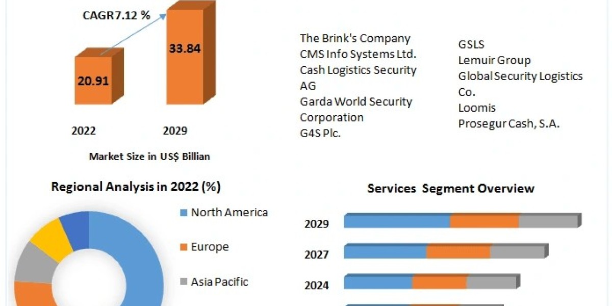 Cash Logistics Market Sustaining Momentum: Industry Outlook, Size, and Growth Forecast 2029