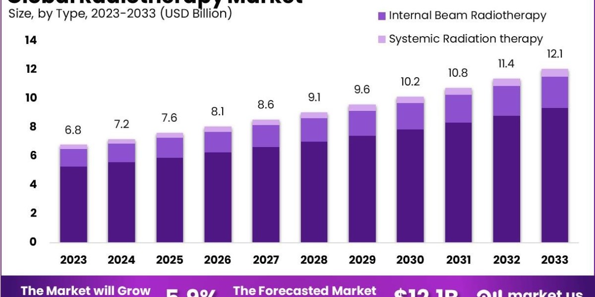 Radiotherapy Market Segmentation: Understanding the Key Market Segments