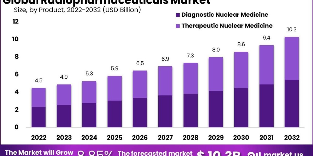 Radiopharmaceutical Market Trends: Strategic Insights into Industry Innovations and Growth Projections Through 2026