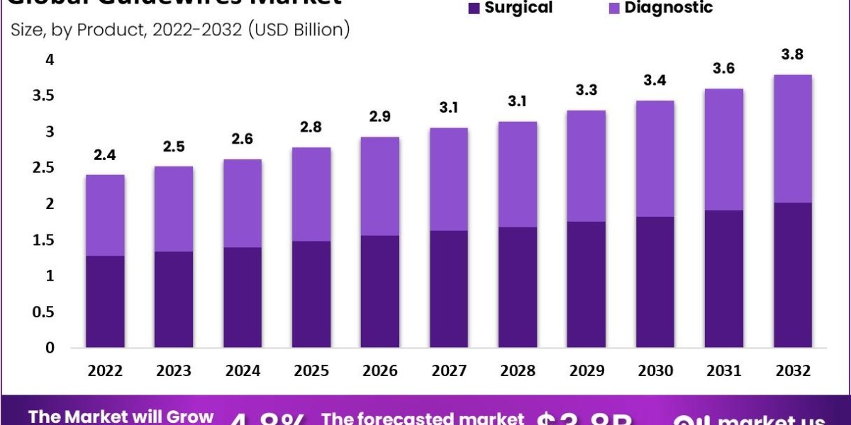 Guidewires Market Forecast 2024-2033: Analyzing Key Drivers and Restraints Impacting Growth