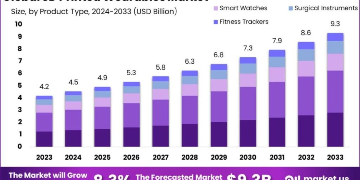 3D Printed Wearables Market: The Future of Personalized Accessories