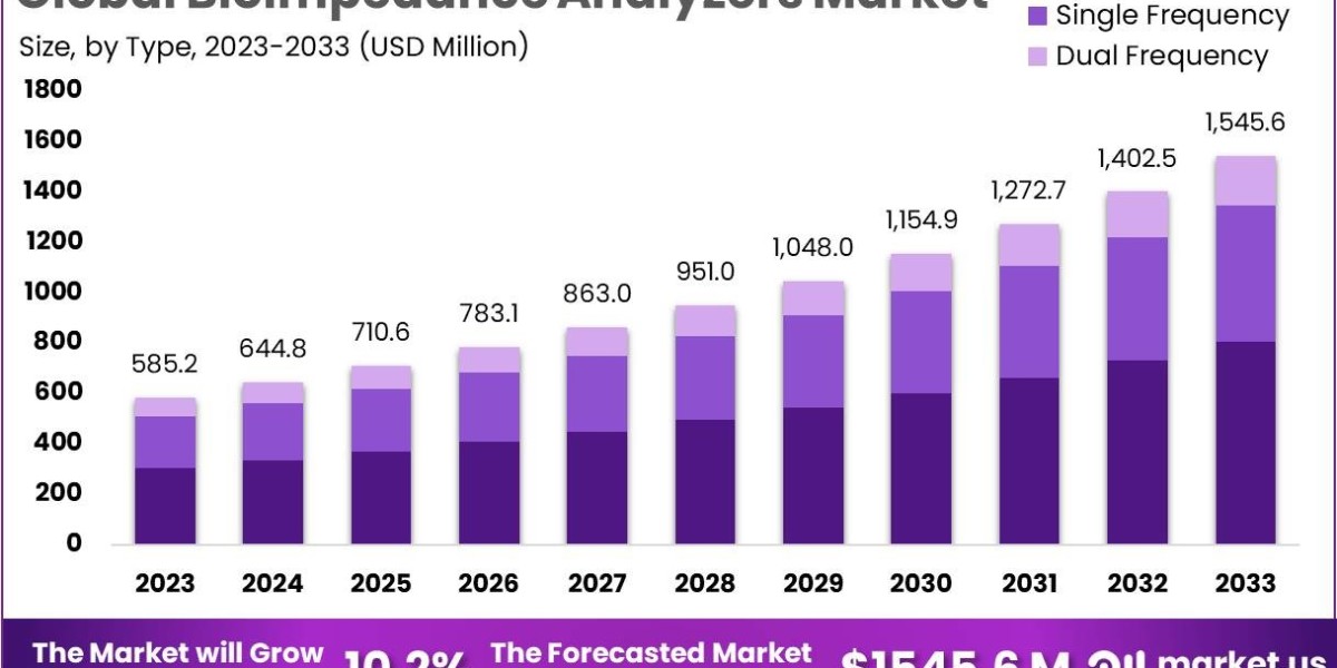 Bioimpedance Analyzers Market Forecast 2024-2033: Key Growth Drivers and Market Insights