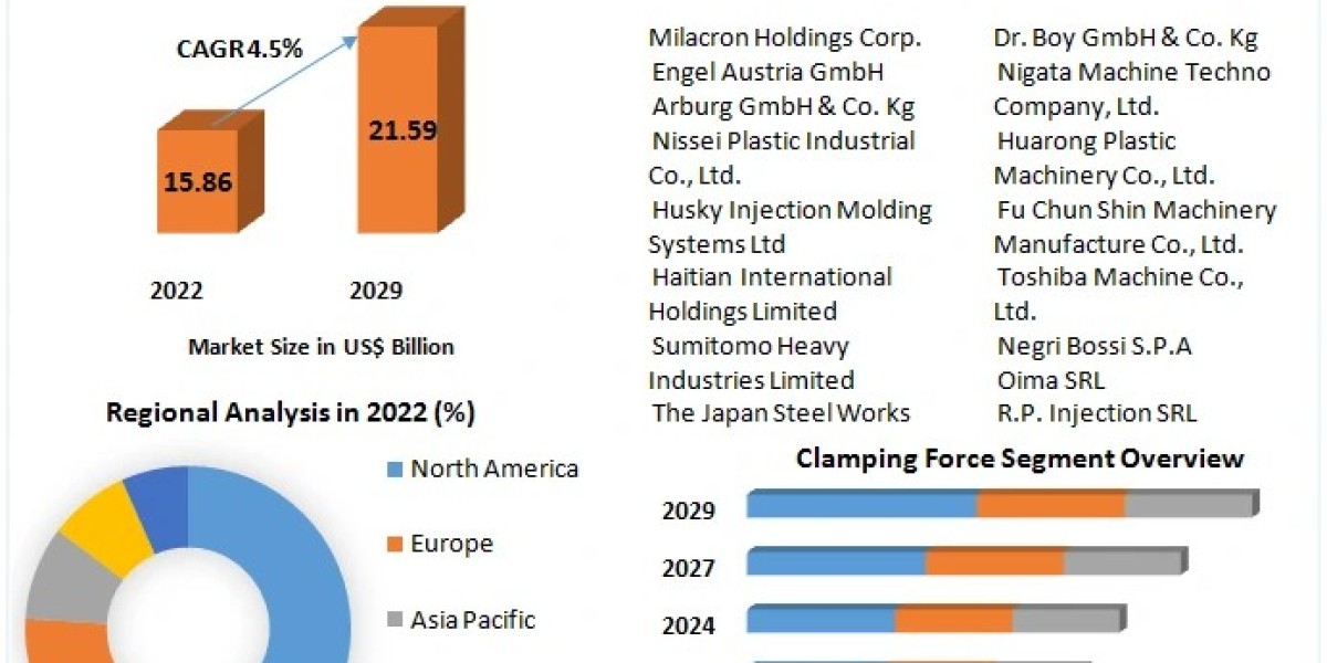 Injection Molding Machine Market Demand and Forecast 2030