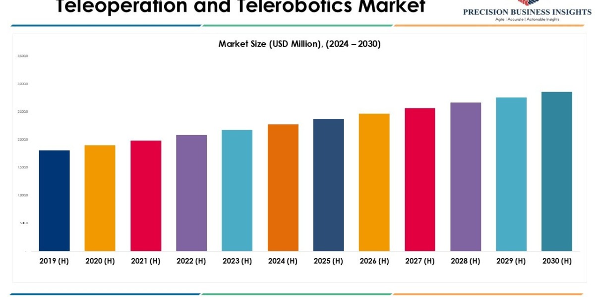 Teleoperation And Telerobotics Market Size and Report 2030