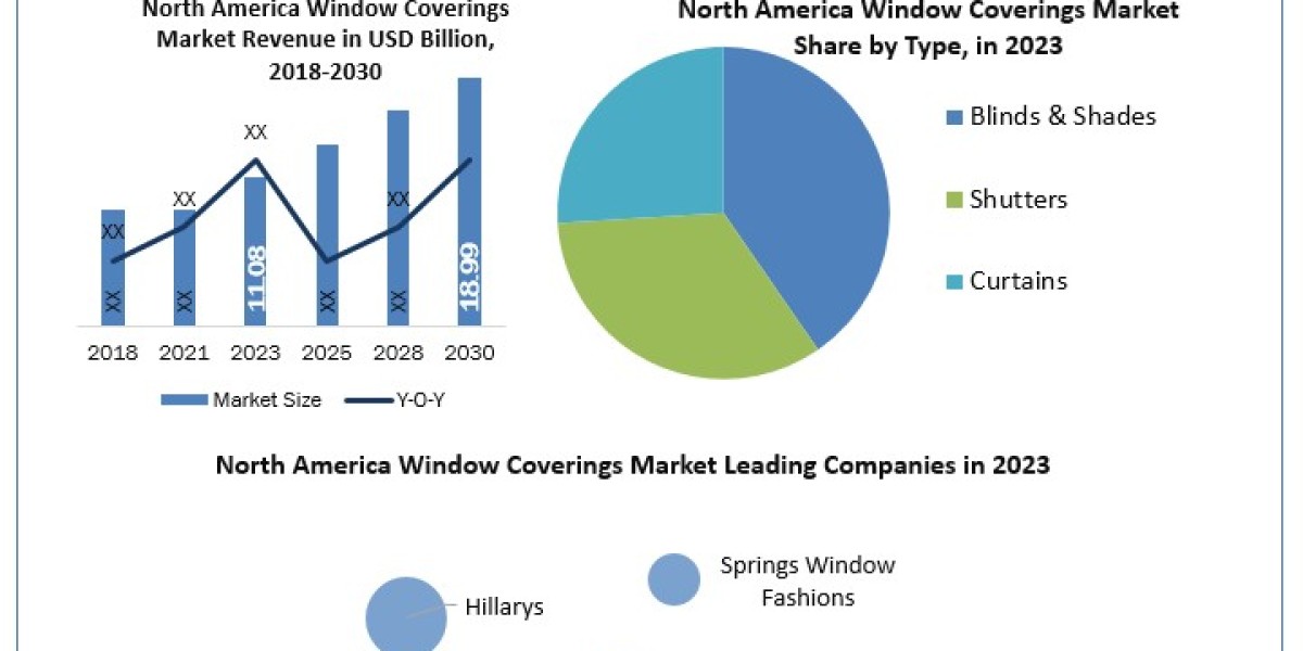 North America Window Coverings Market Detailed Analysis of Current Industry Trends, Growth Forecast To 2030