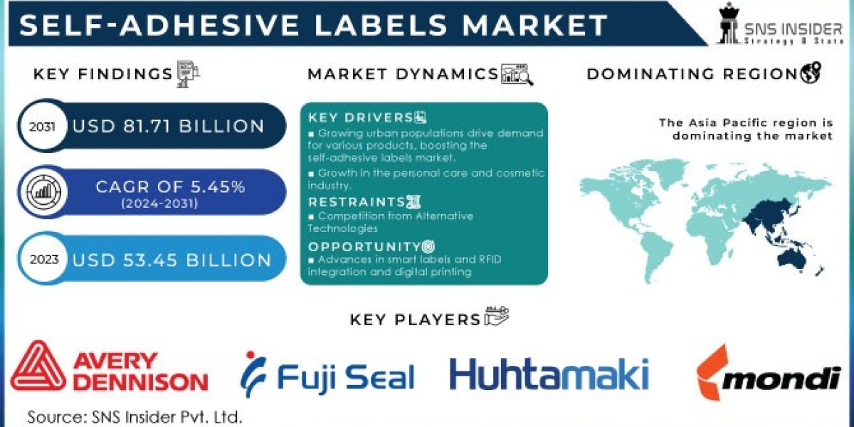 Self-Adhesive Labels Market COVID-19 Impact & Estimations Report 2024-2031