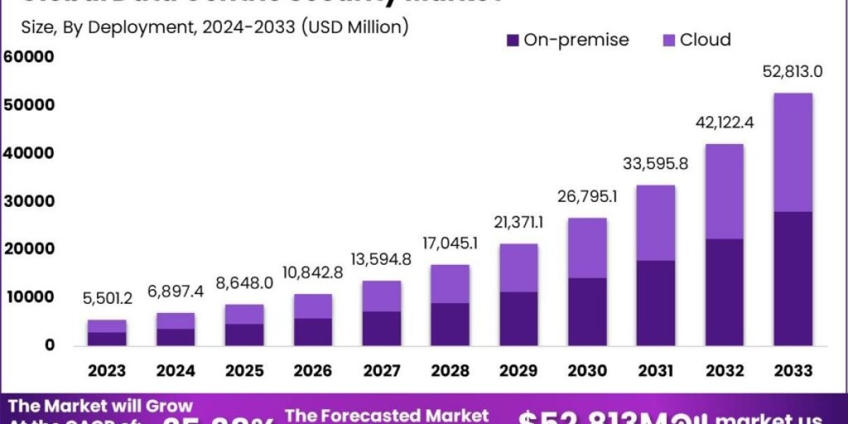 Data Centric Security Market Insights: The Role of Compliance in Shaping Security Practices
