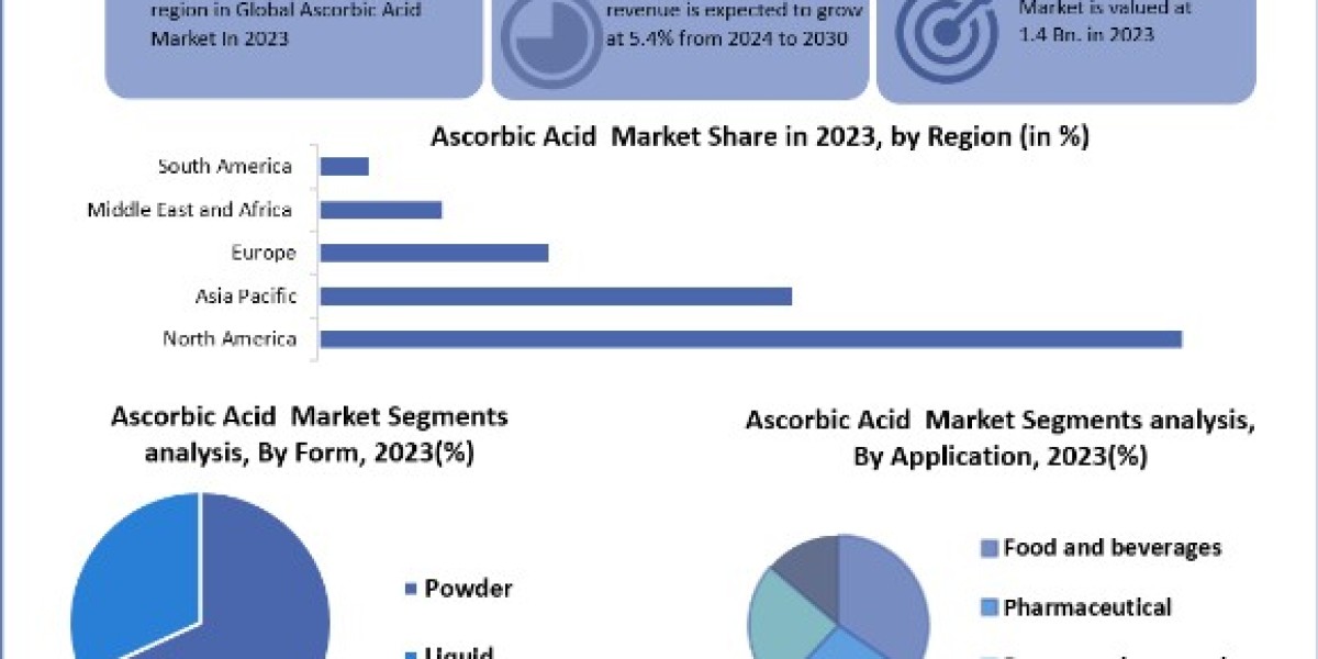 Ascorbic Acid Market Size, Share, Price, Trends, Growth, Analysis, Report, Forecast 2024-2030