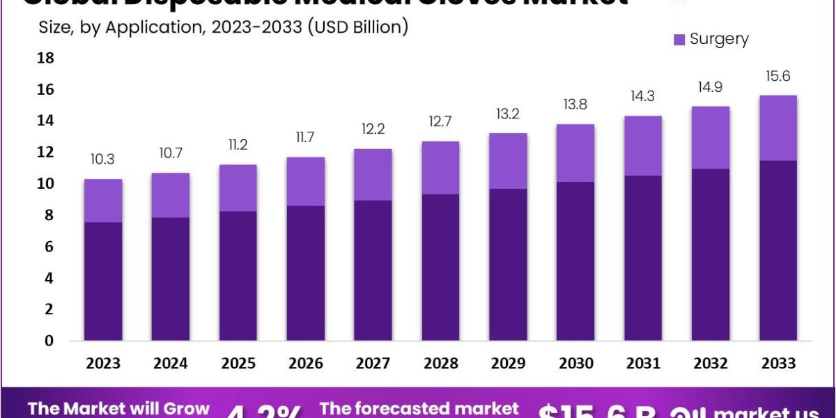 Disposable Medical Gloves Market Growth Drivers and Challenges