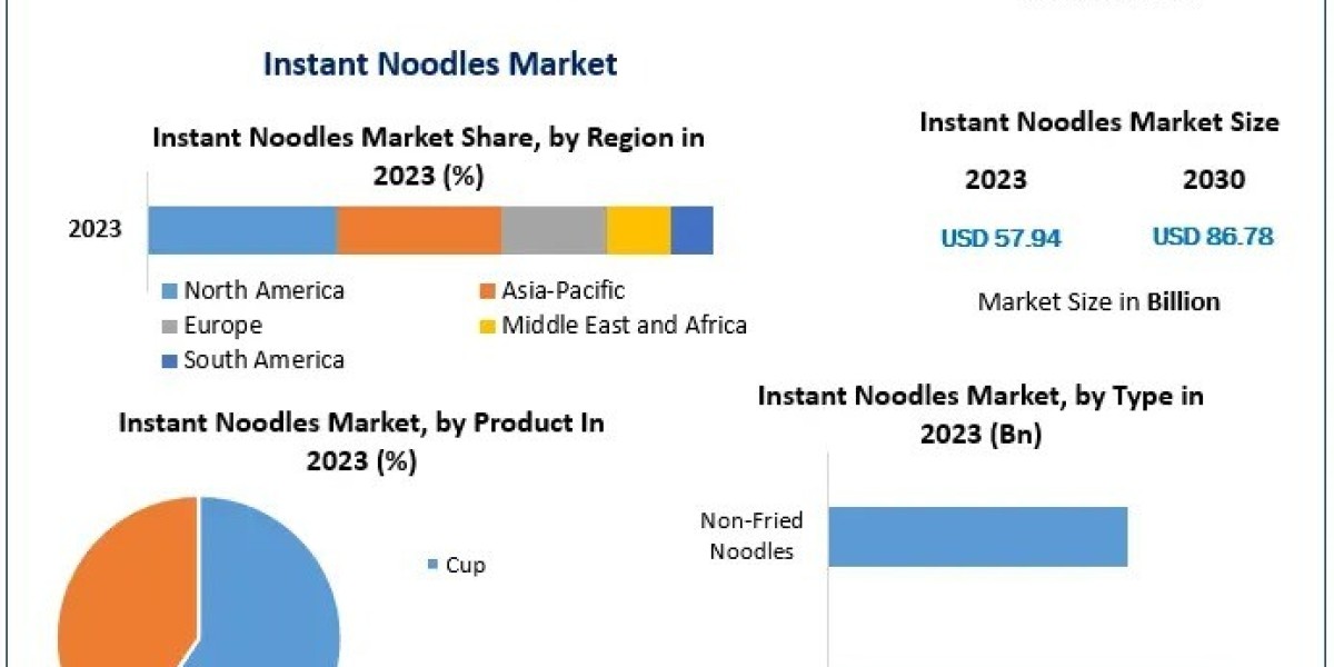 Instant Noodles Market: Detailed Global Trends and Forecast Analysis (2024-2030)