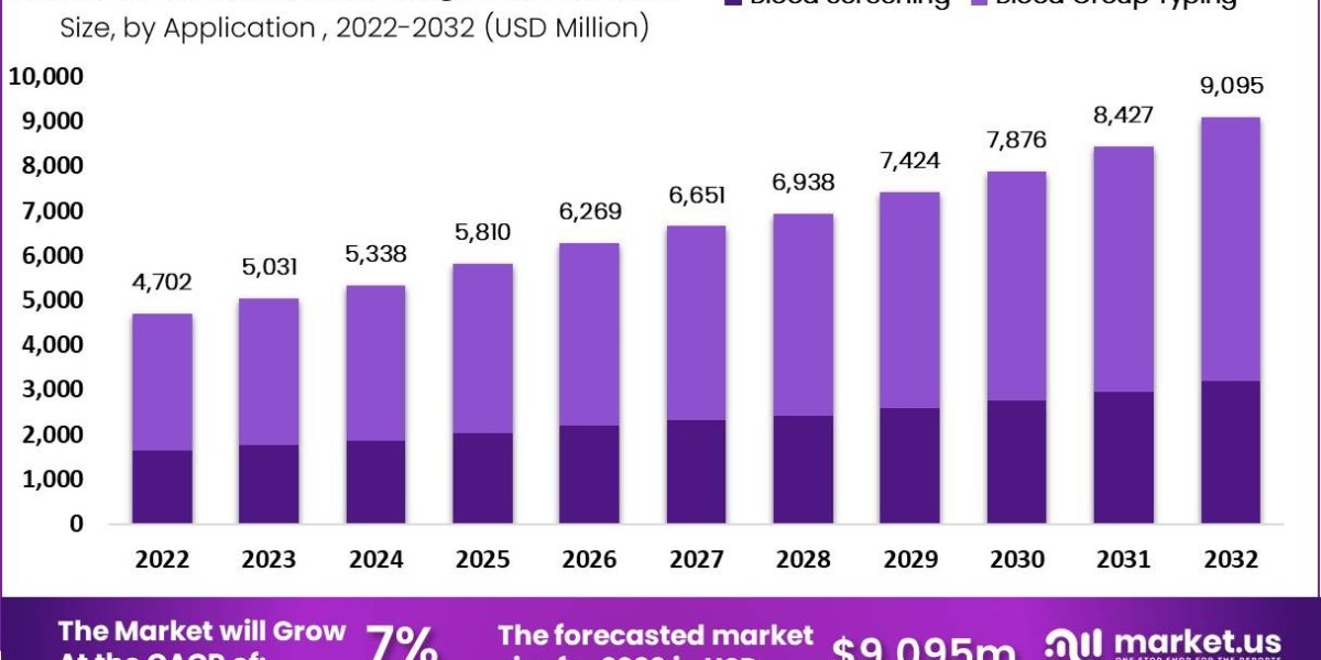 Blood Transfusion Diagnostics Market: Demand Analysis and Key Challenges (2024-2033)