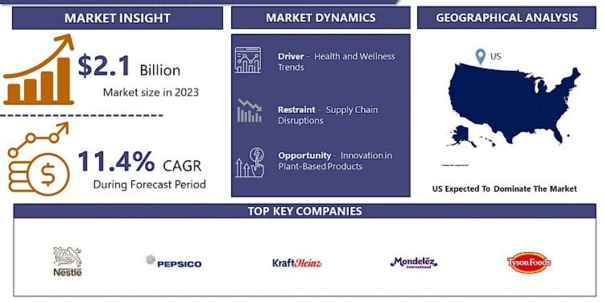 US Food And Drink Market is Projected to Reach USD 5.5 Billion by 2032, Growing at a CAGR of 11.4%