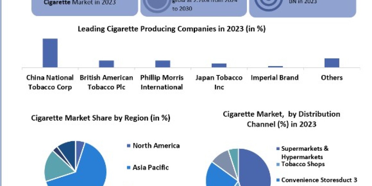 Cigarette Market  Size, Share, Price, Trends, Growth, Analysis, Report, Forecast 2024-2030