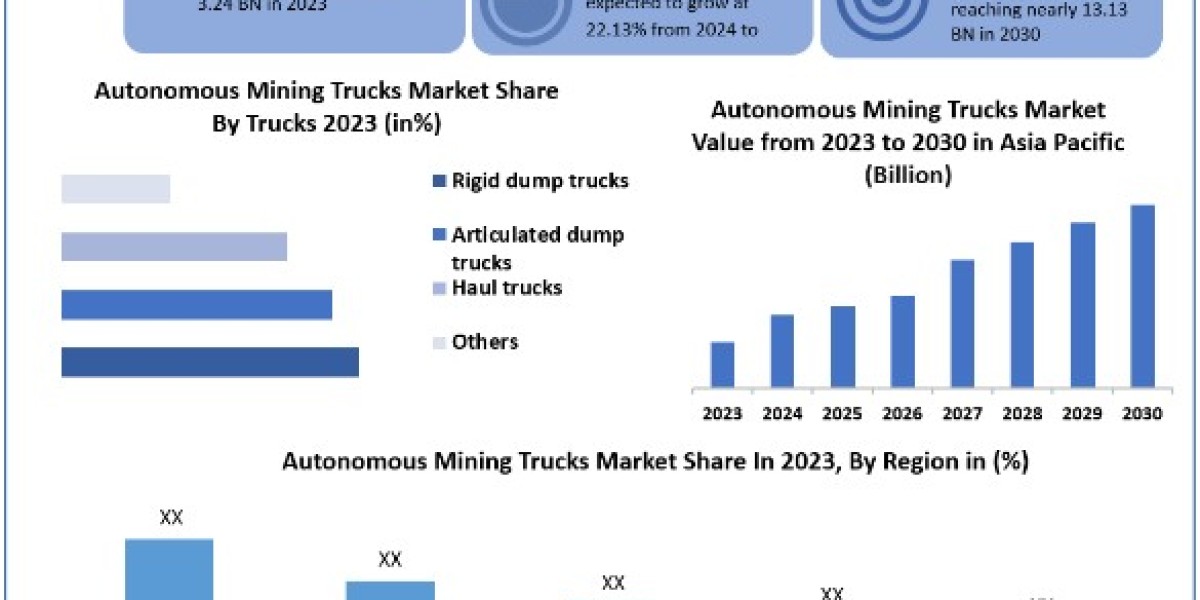 Autonomous Mining Trucks Market  Size, Share, Key Players, Forecast 2024-2030