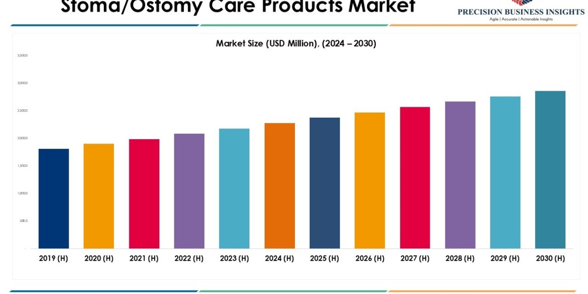 Stoma/Ostomy Care Products Market Size, Growth and Analysis