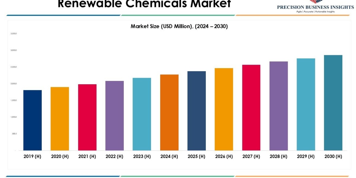Renewable Chemicals Market Size, Growth Forecast Report 2030