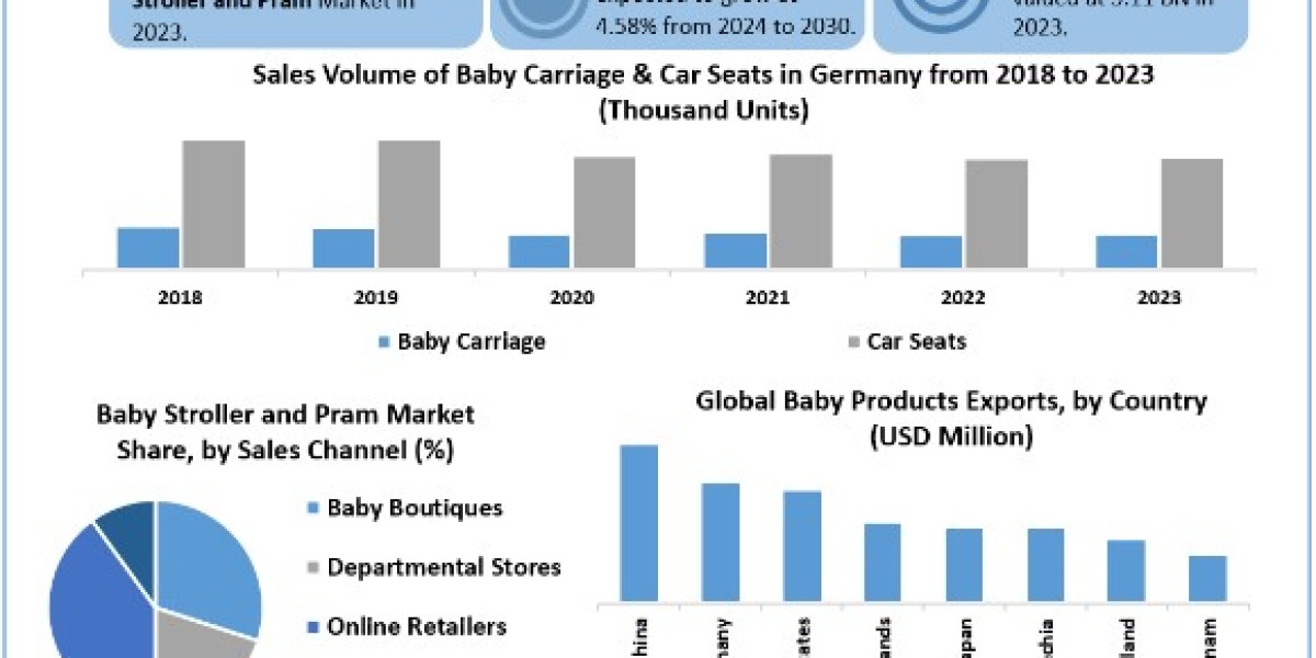 Baby Stroller and Pram Market Size, Share, Price, Trends, Growth, Analysis, Key Players, Outlook, Report, Forecast 2024-