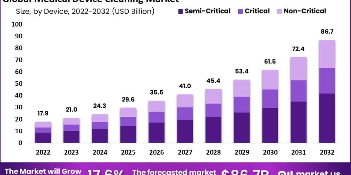 Medical Device Cleaning Market Overview: Regional Differences in Sterilization Techniques
