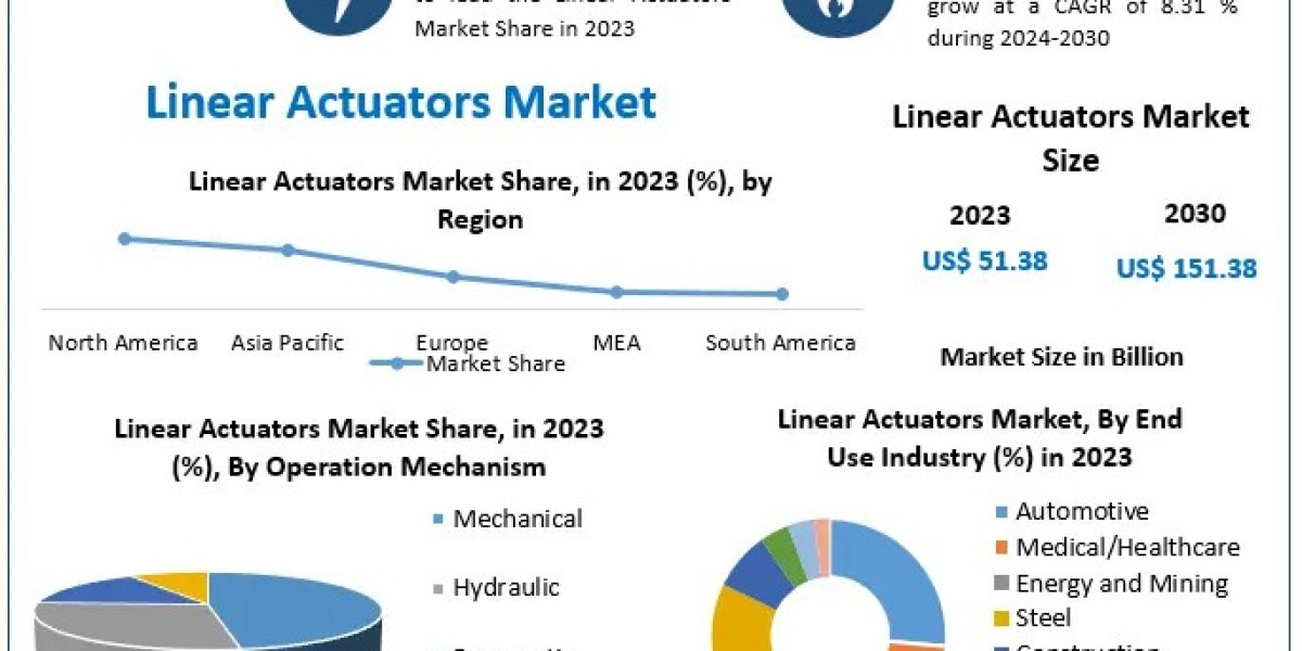 Linear Actuators Market Beyond the Numbers Game: Size, Share, Revenue, and Statistics Overview | 2024-2030